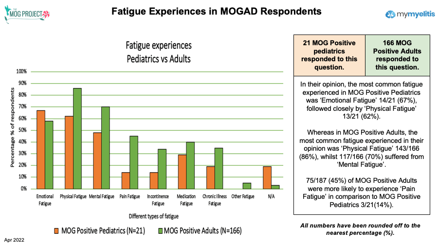 Fatigue experiences in MOGAD respondents