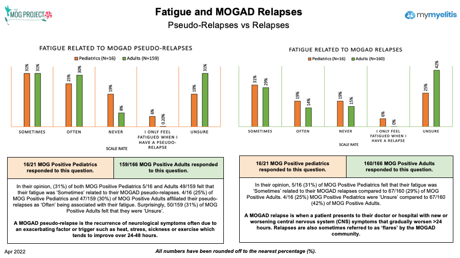 Fatigue and MOGAD relapses