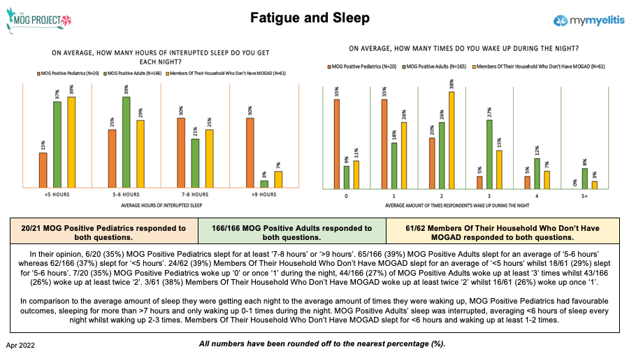 Fatigue and sleep