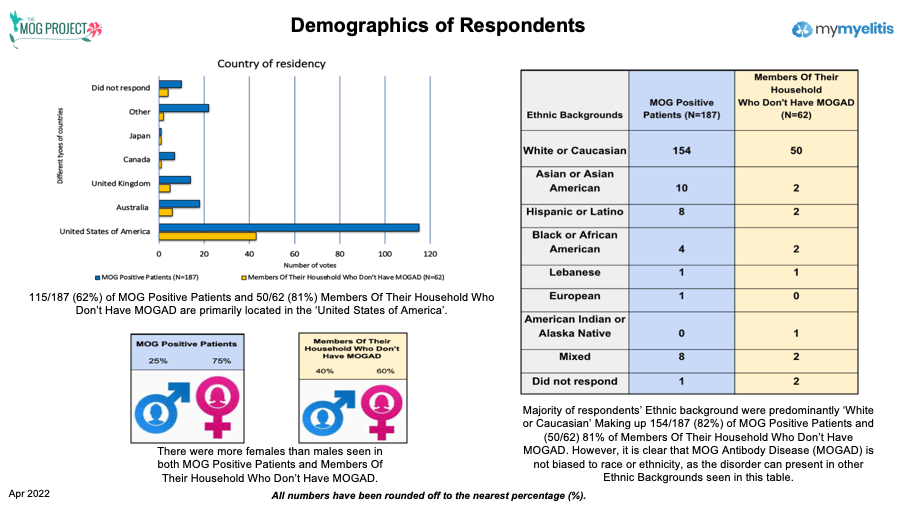 Demographics of respondents