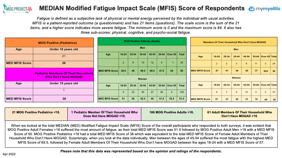 Median modified fatigue impact scale score of respondents