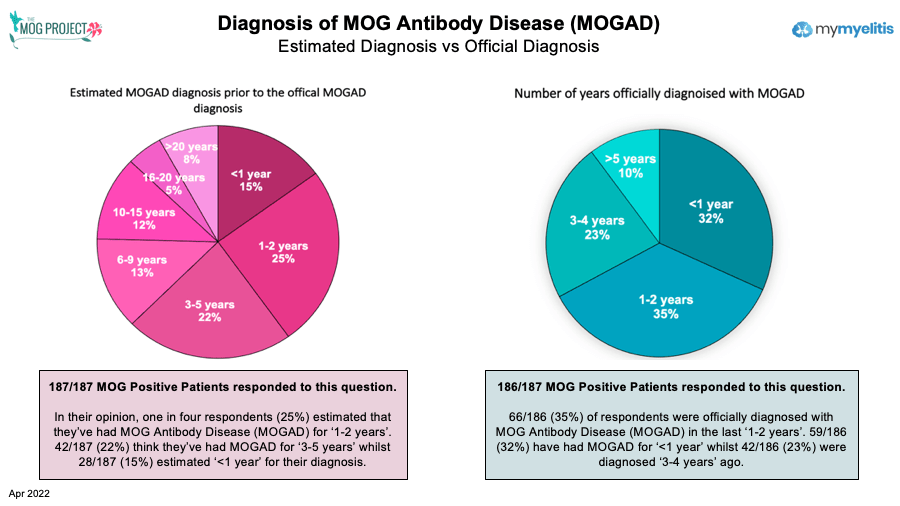 Diagnosis of MOG antibody disease