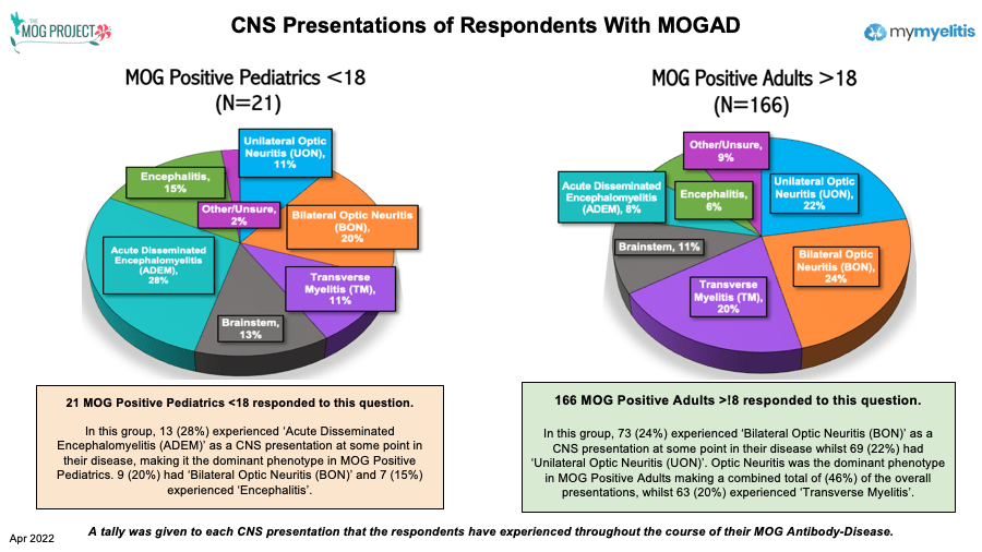 CNS presentations of respondents with MOGAD