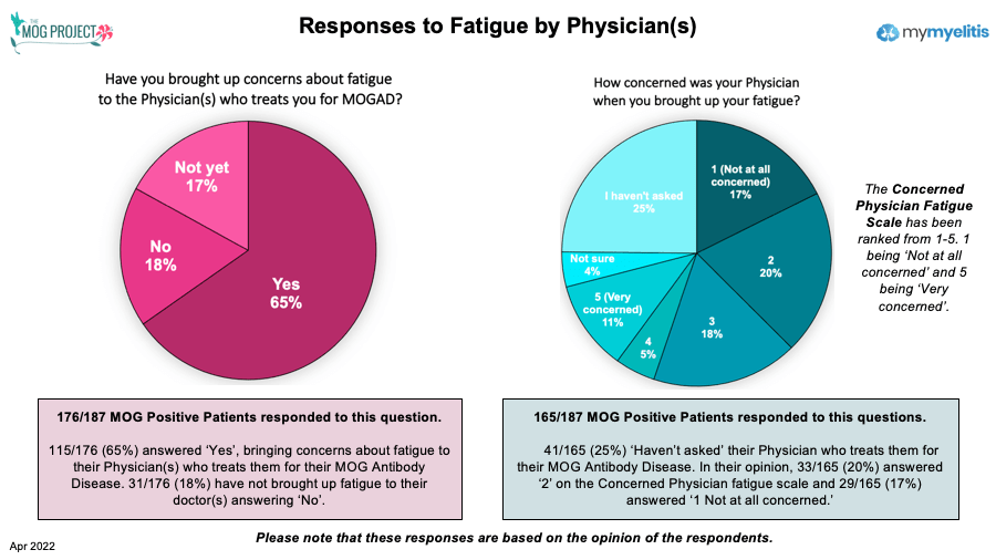 Responses to fatigue by physician