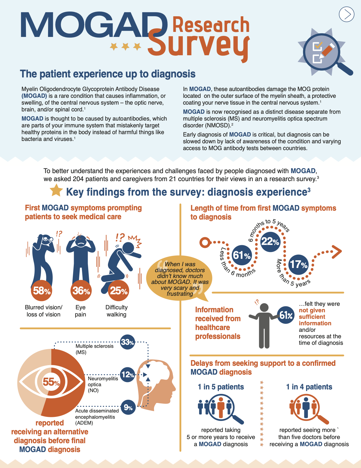 Infographic that shows the results of the survey of patient experience from disease onset to diagnosis. Please see the accessible PDF version through the button below.