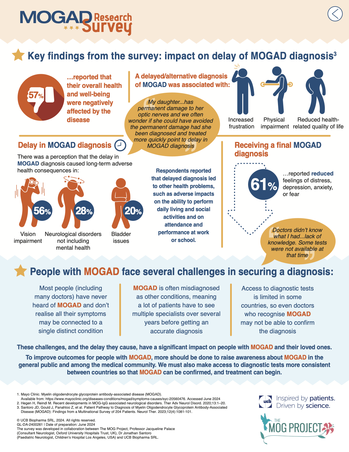 Infographic that shows the results of the survey of patient experience from disease onset to diagnosis. Please see the accessible PDF version through the button below.