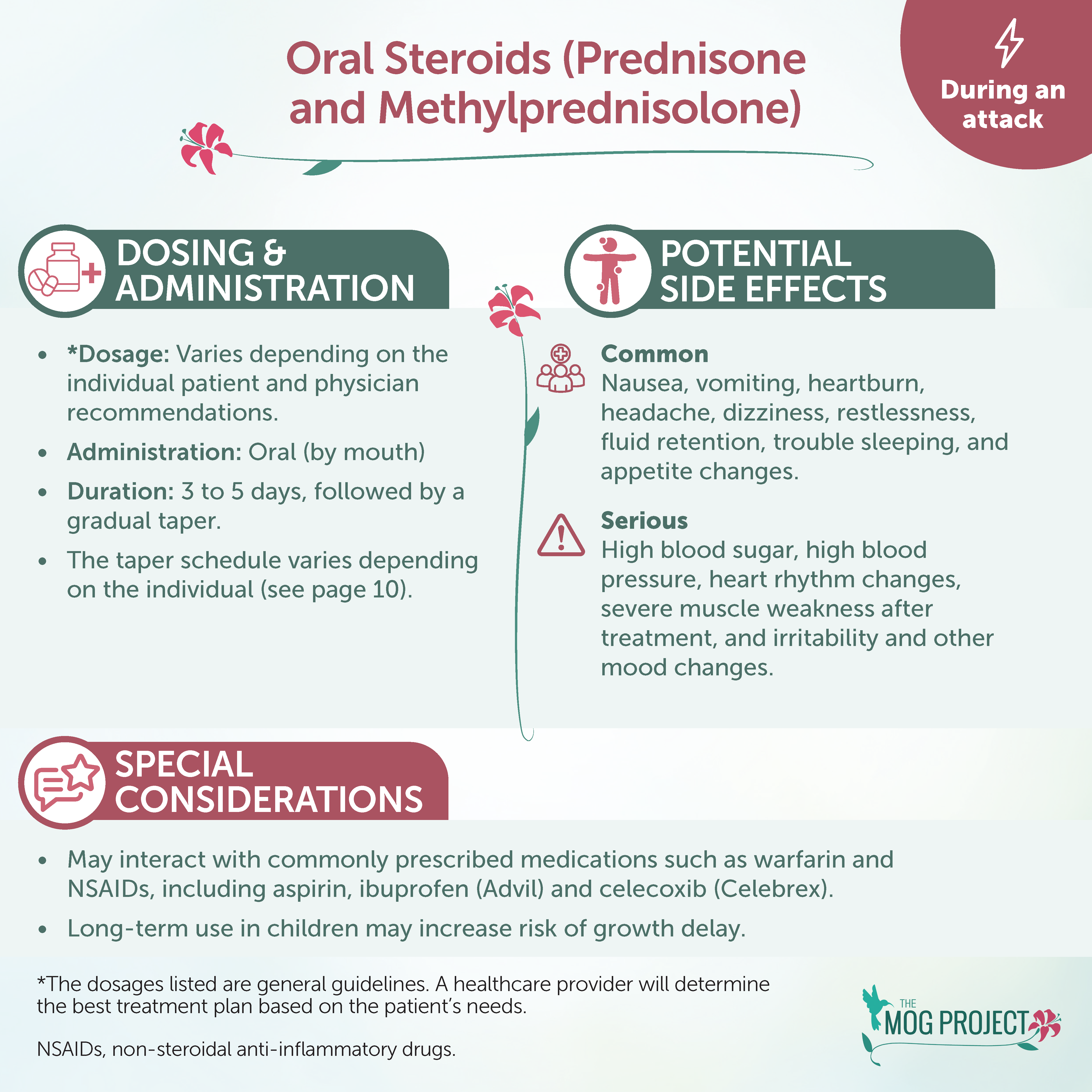 Infographic on oral steroids (Prednisone, Methylprednisolone) covers dosing, administration, side effects, special considerations, and warnings; includes icons and highlighted sections for clarity.