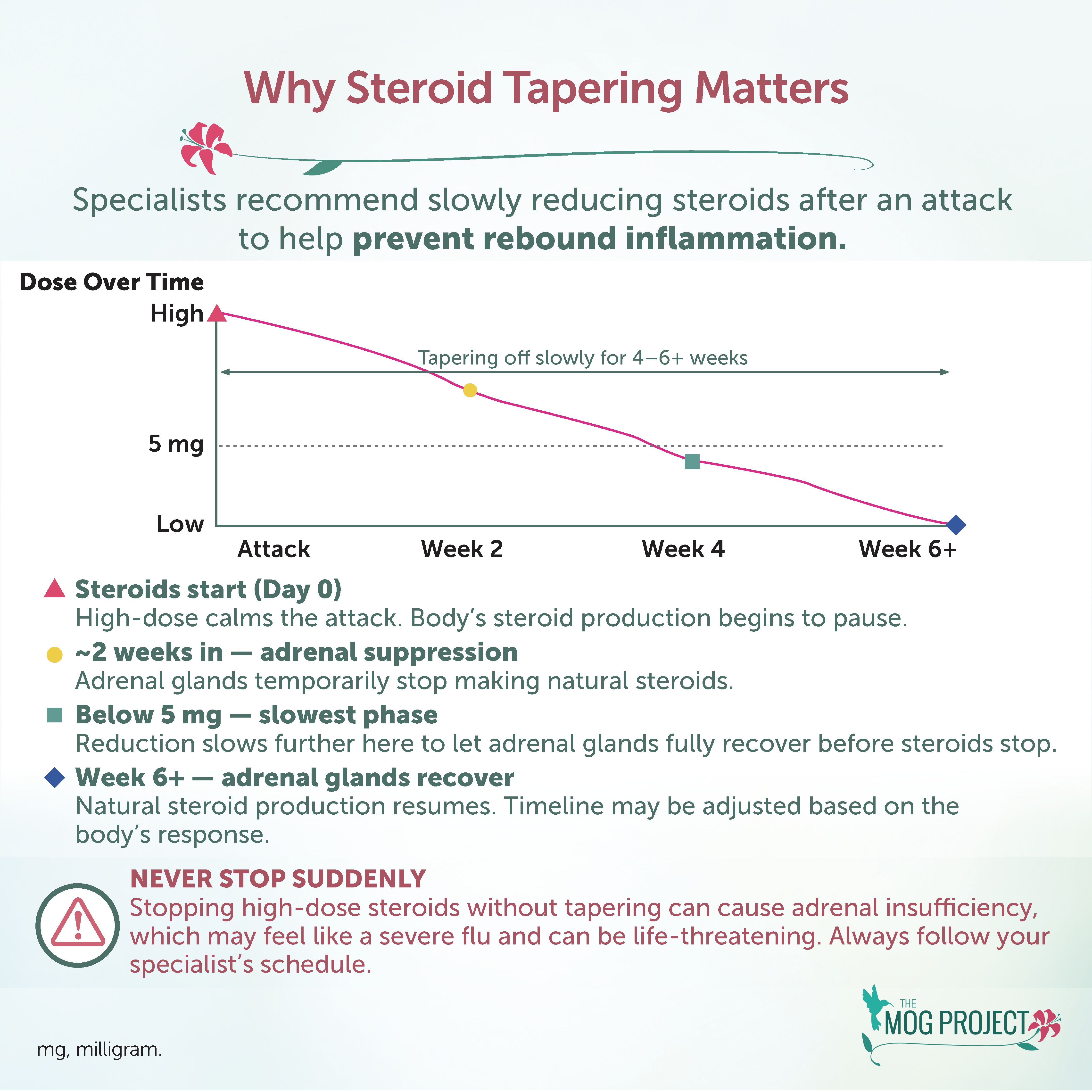 An infographic about steroid tapering shows a graph of dosage over time, highlighting the importance of gradually reducing steroids to prevent rebound inflammation, with key steps and warnings.