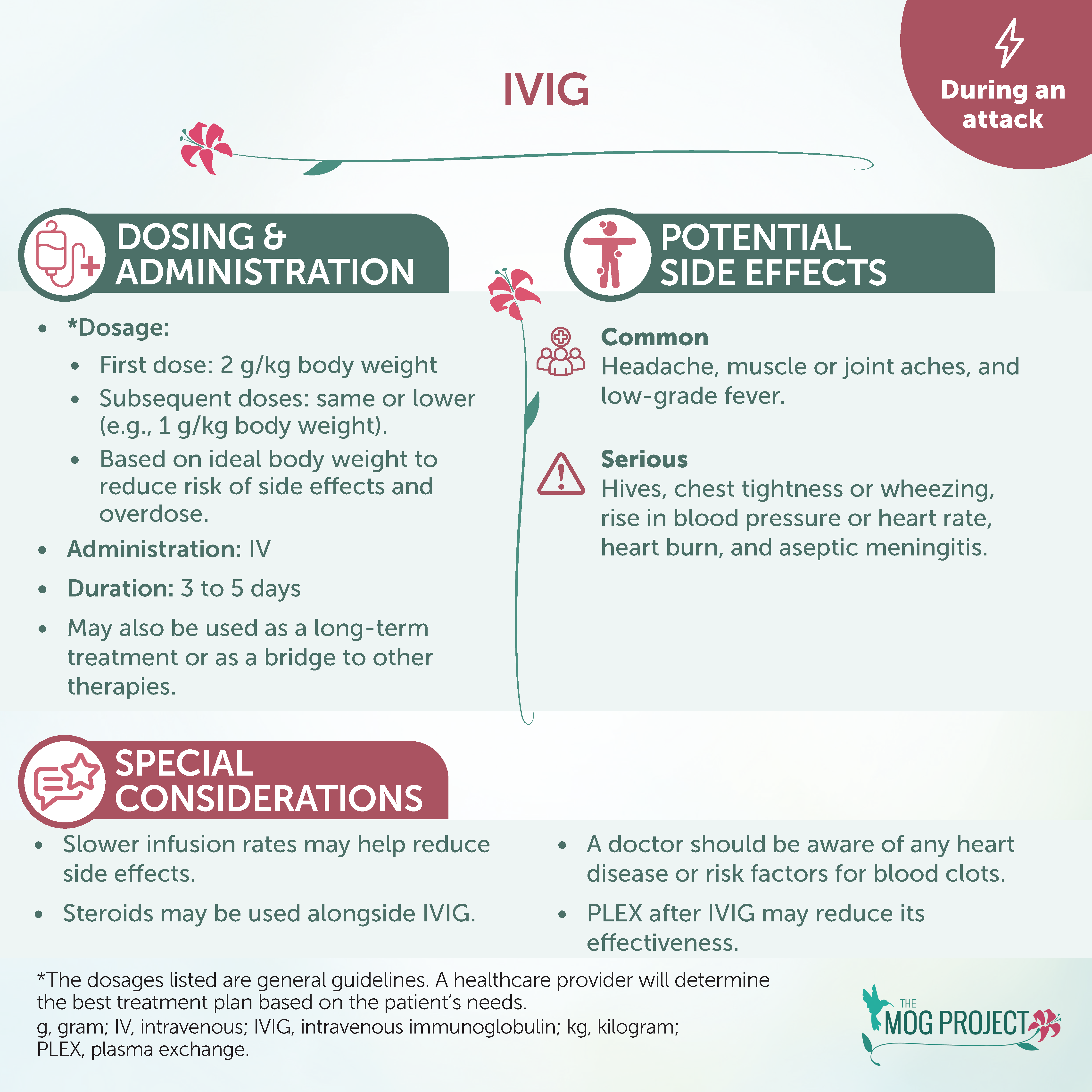 Infographic explaining IVIG for attacks: dosing and administration, potential side effects, and special considerations, including dosage info, common and serious side effects, and recommendations for patients and doctors.