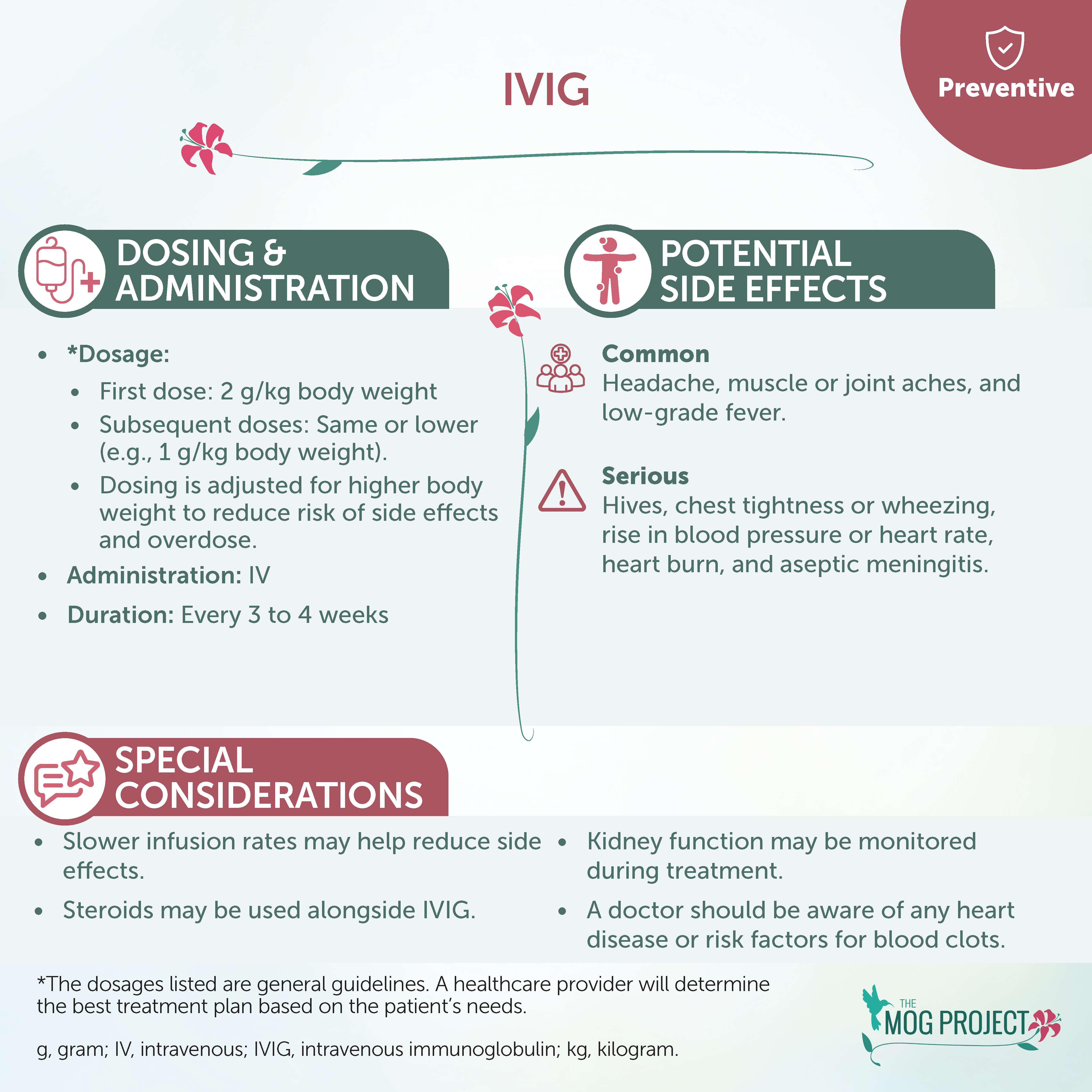 Infographic explaining IVIG for prevention: shows dosing, administration, side effects, and special considerations. Lists common and serious side effects, dosing details, and reminders for monitoring and doctor guidance.