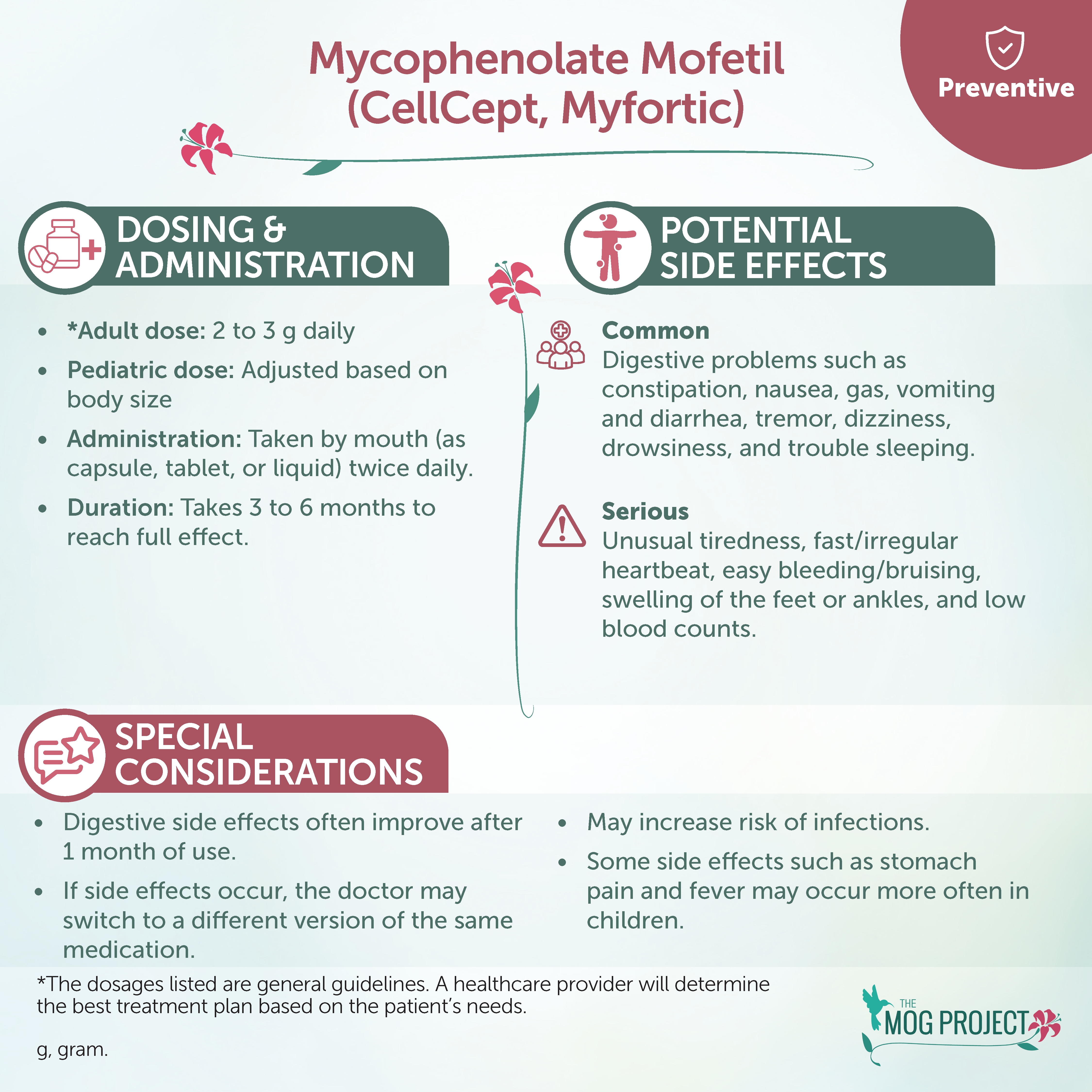 Infographic about Mycophenolate Mofetil, showing dosage, side effects, and special considerations for its use in preventive care, with icons and brief descriptions.