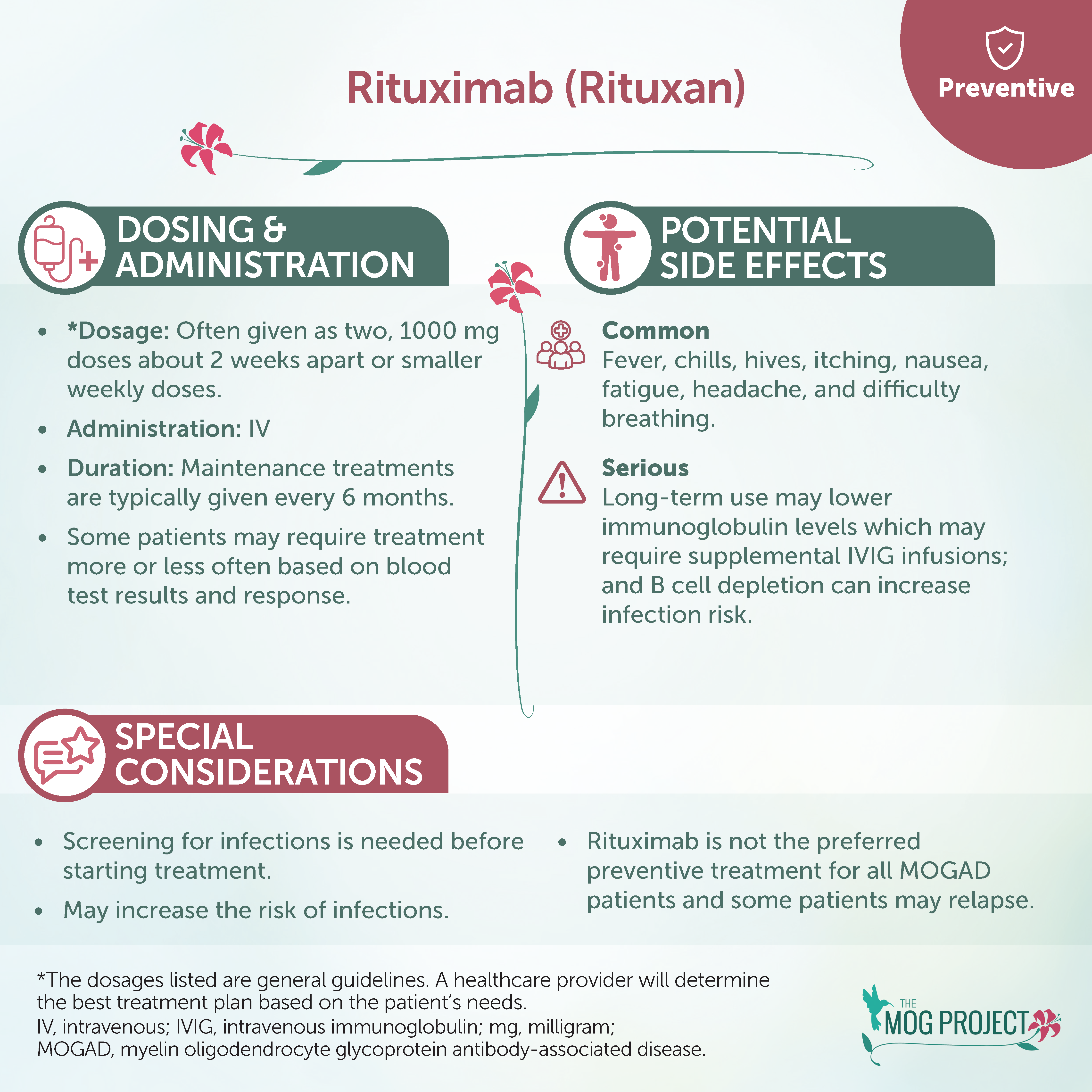 Infographic on Rituximab: includes dosing, potential side effects, special considerations, and a note that Rituximab is not the primary treatment for MOGAD patients. Icons and color blocks emphasize key points.