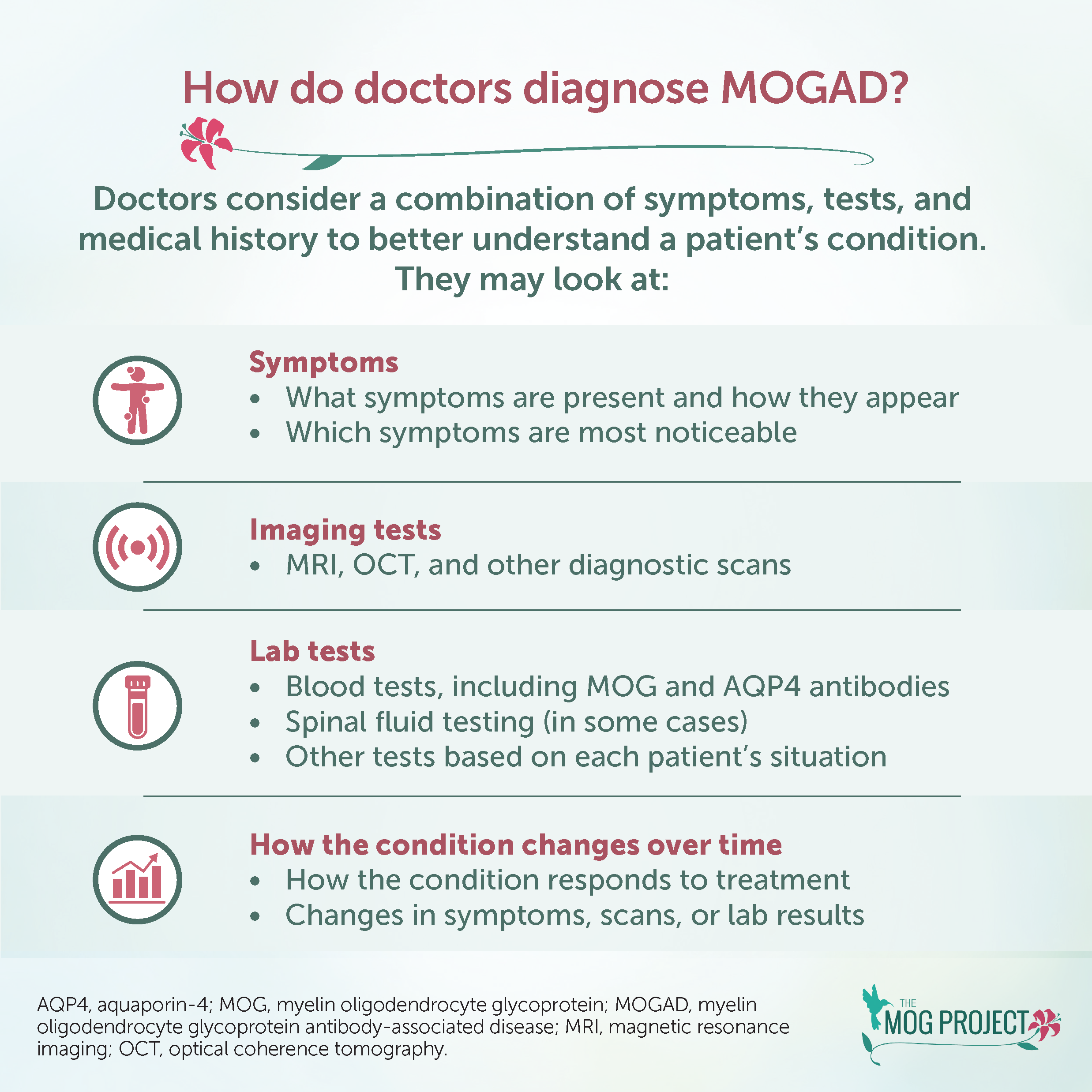 Infographic explaining how doctors diagnose MOGAD, including symptoms, imaging tests, lab tests, and monitoring changes over time. Icons and brief descriptions illustrate each step. Includes relevant medical abbreviations at the bottom.