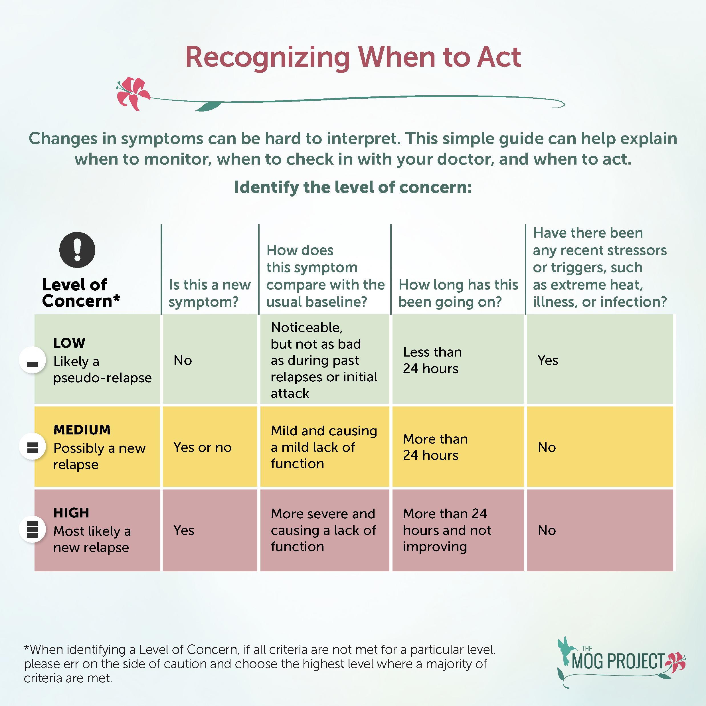 A chart titled Recognizing When to Act shows how to assess concern levels for symptoms, guiding when to monitor, check with your doctor, or act. Levels: Low (yellow), Medium (orange), High (red), with specific symptom questions and examples.