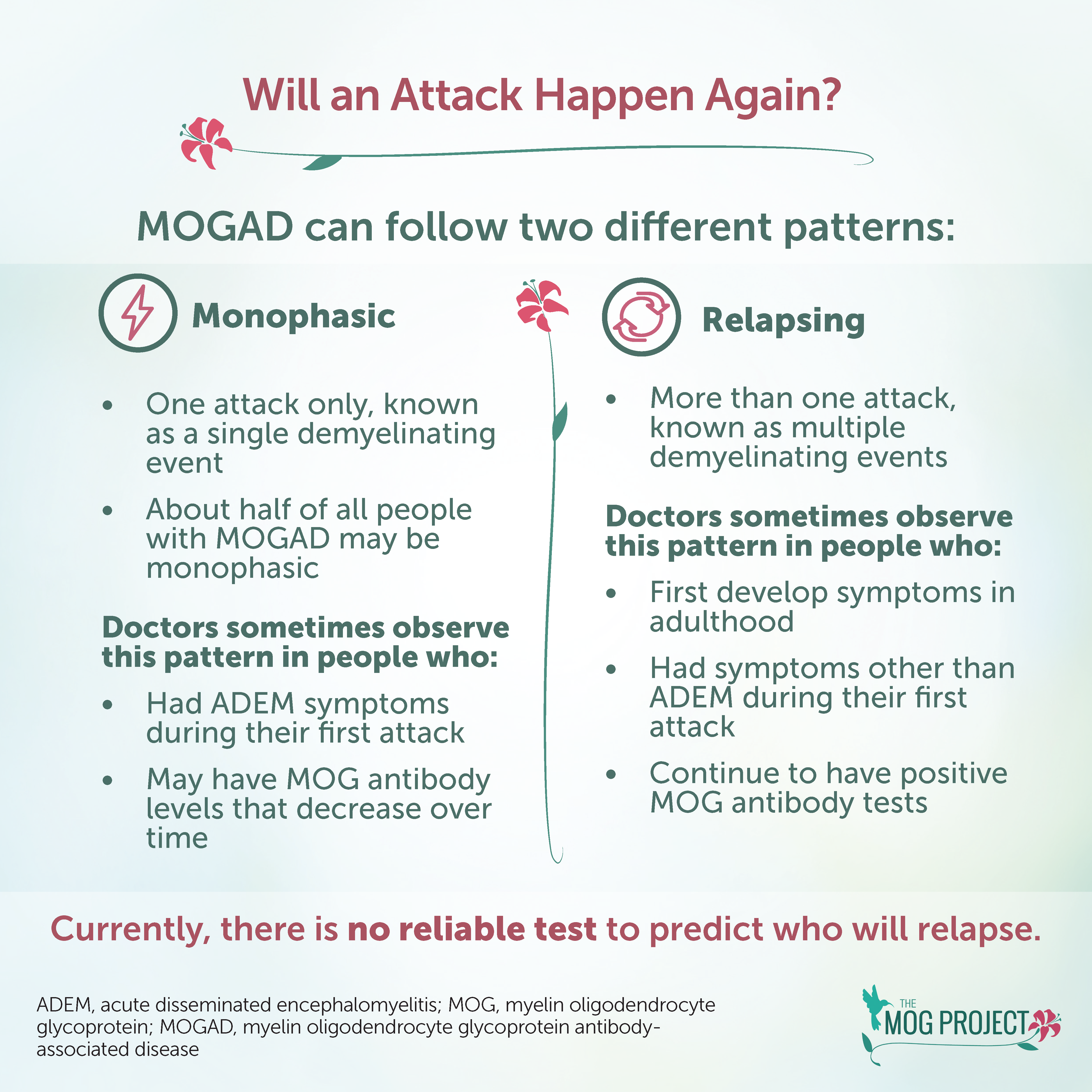 Infographic explaining that MOGAD can be monophasic or relapsing, with details about symptoms, antibody levels, and that there is no reliable test to predict relapses. Includes medical acronyms and The MOG Project logo.